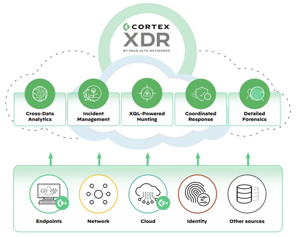Palo Alto Networks - Cortex XDR