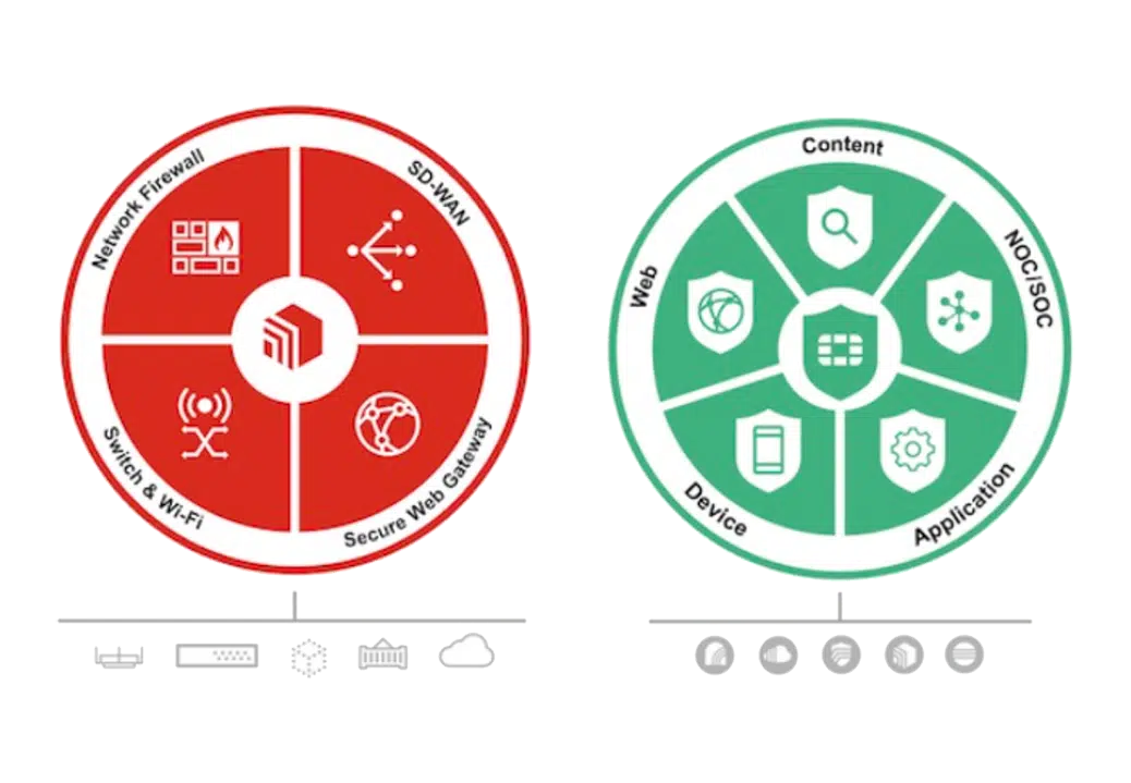 Fortinet Fortigate Secure SD-WAN