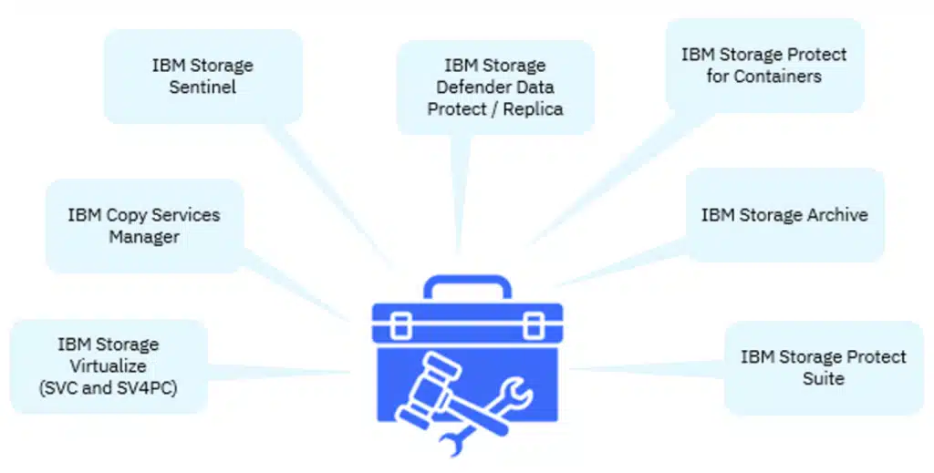 komponenty IBM Storage Defender