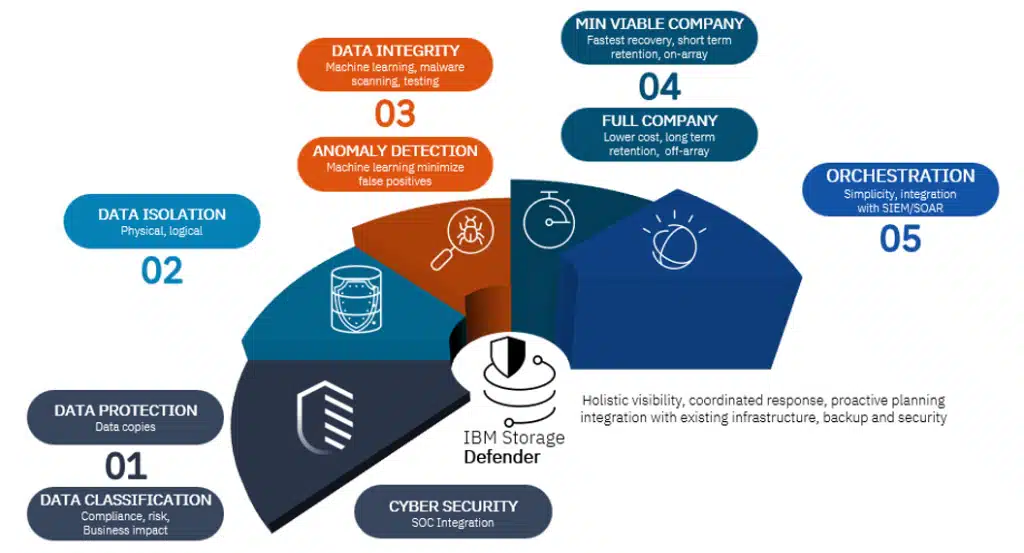 IBM Storage Defender